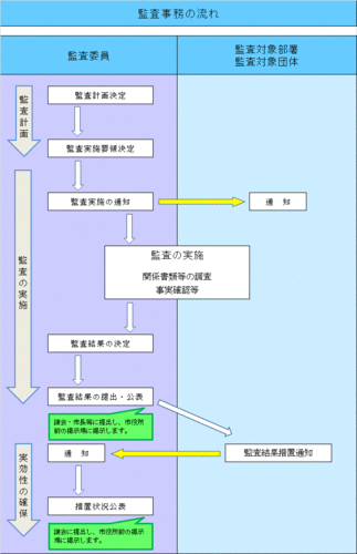 監査事務の流れのフロー図
