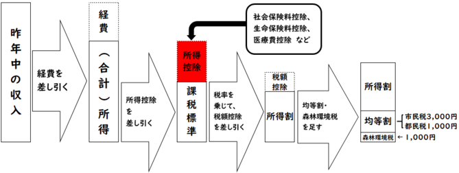 所得控除（その他の所得控除）のイメージ