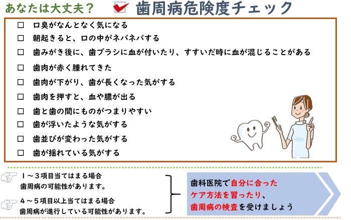 歯周病危険度チェック。口臭がなんとなく気になる、朝起きると、口の中がネバネバする、歯みがき後に、歯ブラシに血が付いたり、すすいだ時に血が 混じることがある、歯肉が赤く腫れてきた、歯肉が下がり歯が長くなった気がする、歯肉を押すと血や膿が出る、歯と歯の間にものがつまりやすい、歯が浮いたような気がする、歯並びが変わった気がする、歯が揺れている気がする。以上の項目のうち、1～3項目当てはまる場合 歯周病の可能性があります。4～5項目以上当てはまる場合、歯周病が進行している可能性があります。