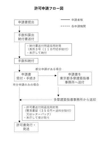 許可申請フロー図