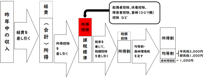 所得控除（人的控除）イメージ