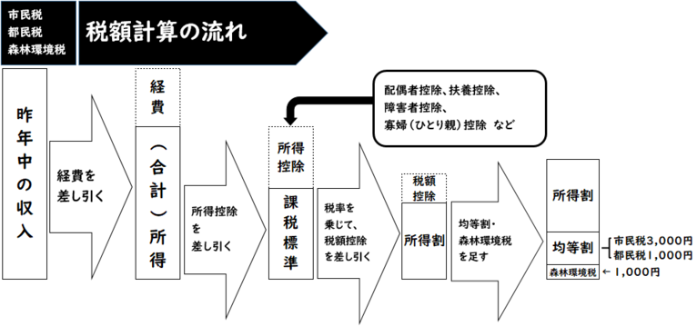 市民税・都民税の計算方法のイメージ