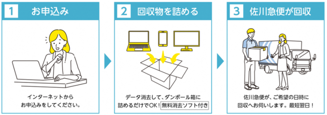 1お申し込み2回収物を詰める3佐川急便が回収