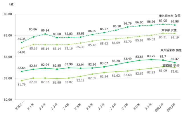 都と比較した東久留米市の65歳健康寿命（要介護2）の推移