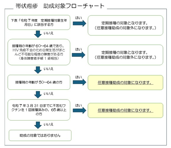 帯状疱疹フローチャート
