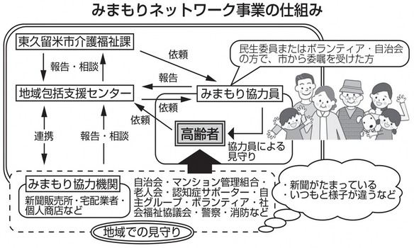 図　みまもりネットワーク事業の仕組み