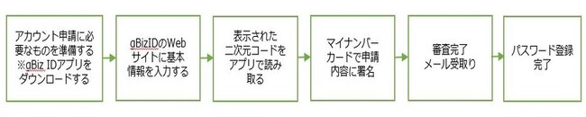 （1）アカウント申請に必要なものを準備する※gBiz IDアプリをダウンロードする　（2）gBizIDのWebサイトに基本情報を入力する　（3）表示された二次元コードをアプリで読み取る　（4）マイナンバーカードで申請内容に署名　（5）審査完了メール受取り　（6）パスワード登録完了