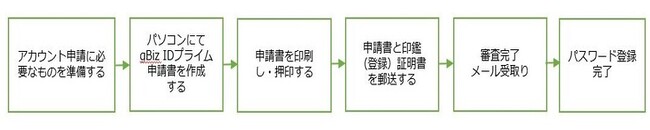 （1）アカウント申請に必要なものを準備する　（2）パソコンにてgBiz IDプライム申請書を作成する　（3）申請書を印刷し・押印する　（4）申請書と印鑑　（登録）証明書を郵送する　（5）審査完了 メール受取り　（6）パスワード登録完了