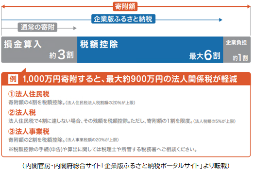 企業版ふるさと納税のイメージ図