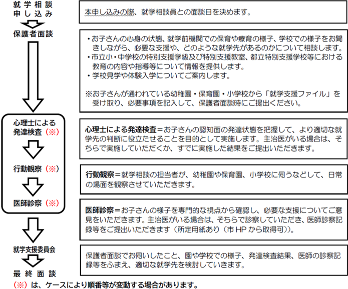 就学相談の基本的な流れ（概要）