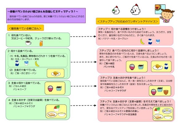 栄養バランスの良い朝ごはんを目指してステップアップ