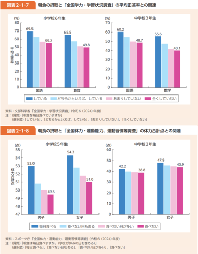 朝食の摂取と学力・体力調査