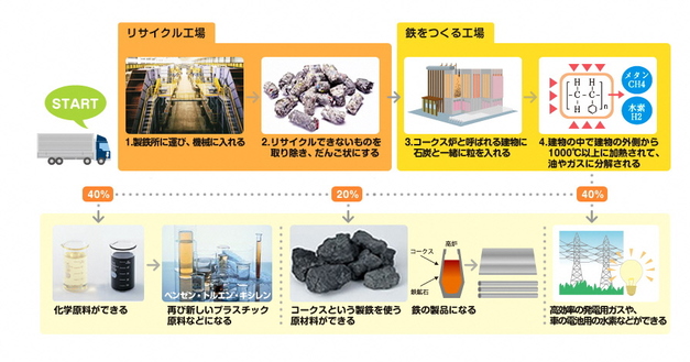 リサイクルの流れのイメージ図