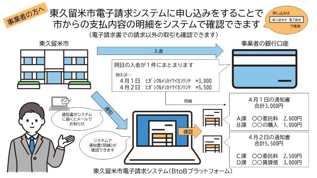 東久留米市電子請求システムに申し込みをすることで市からの支払い内容の明細をシステムで確認できます