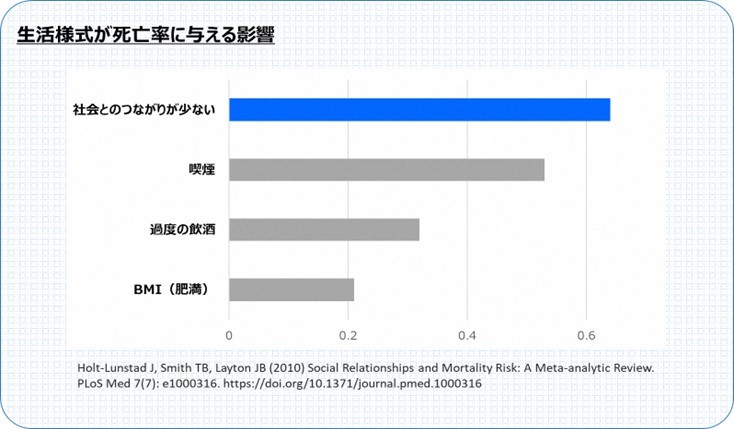 生活様式が死亡率に与える影響を示した棒グラフ
