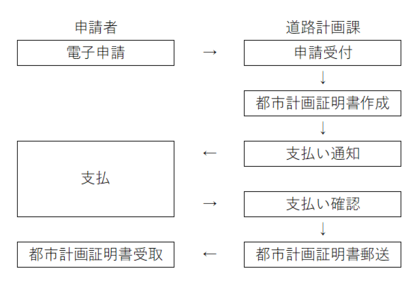 電子申請の流れ